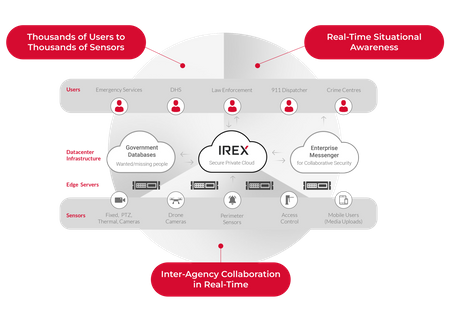 Irex video nadzor ulica i raskrsnica, struktura sistema
